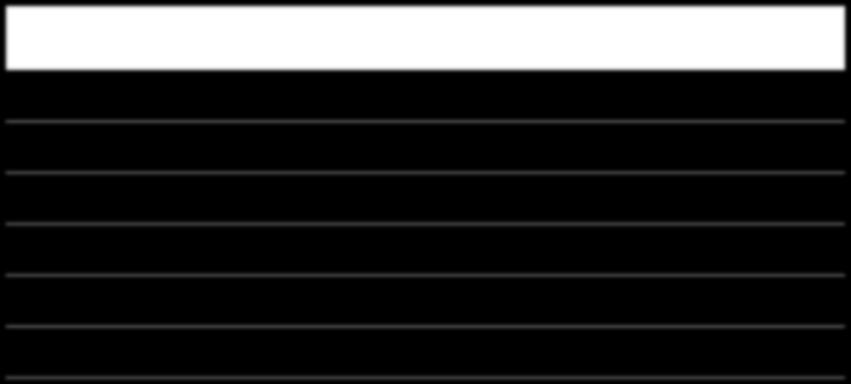 RESULTADO LÍQUIDO AJUSTADO R$ Milhões 2T16 LTM2T16 Lucro (Prejuízo) Líquido 89,0-244,3 (+) Redução ao valor recuperável de ativo 0,0 23,5 (+) Variação