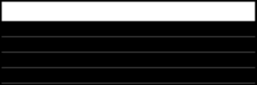 FLUXO DE CAIXA DAS ATIVIDADES OPERACIONAIS R$ Milhões 1T16 LTM1T16 Lucro (Prejuízo) Líquido 46,3-166,4 (+) Ajustes do