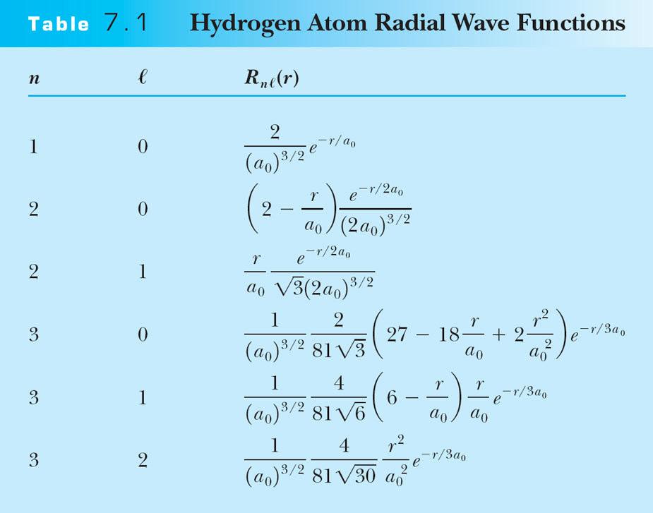 5.3: Números Quânticos Os três números quânticos: n: Número quântico Principal l: Número quântico do momento angular orbital m l : Número quântico Magnético (azimutal) As restrições para os números