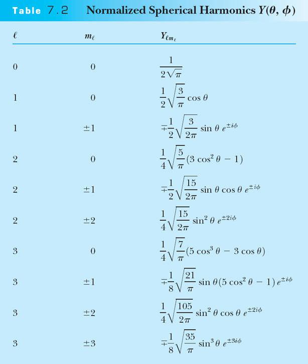 Solução das Equações Angular e Azimutal As soluções para a equação azimutal são are: Solutições para as equações angular e azimutal estão ligadas pois