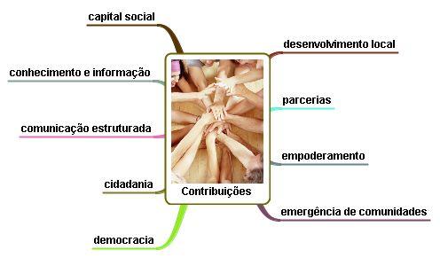 Contribuições das redes