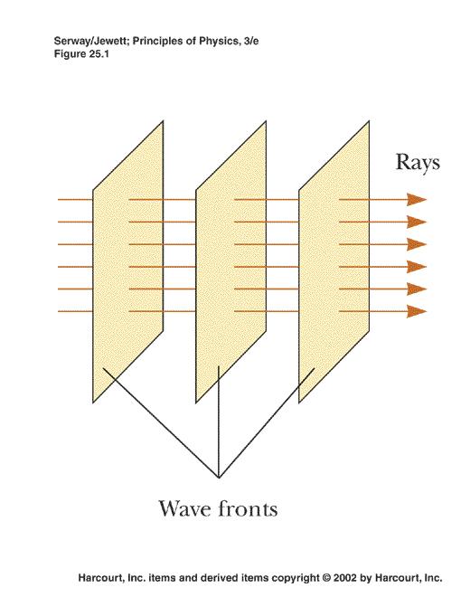 Ótica geométrica Princípio de Huygens