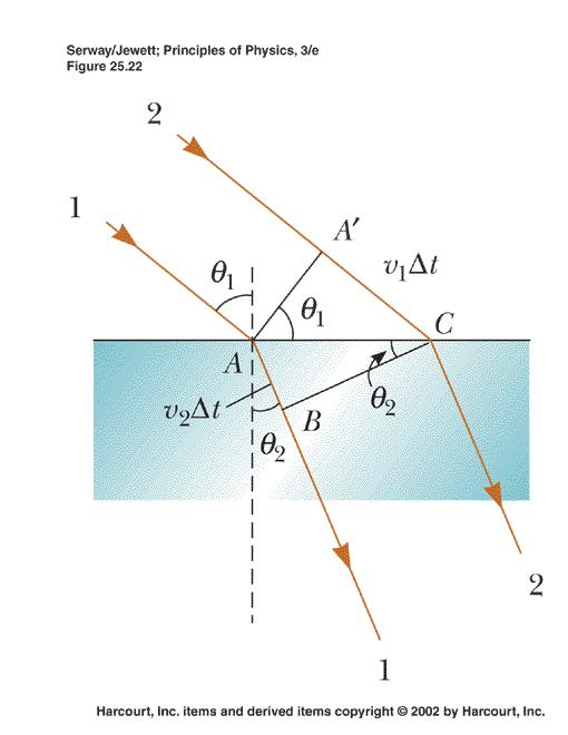 Refração da luz Refração (Huygens) v t sen AC v t sen AC sen