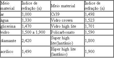 Refração da luz Índice de refração para algumas