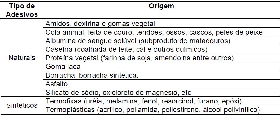 21 Tabela 1 Classificação dos adesivos segundo sua origem: Fonte: Kollman (1975)