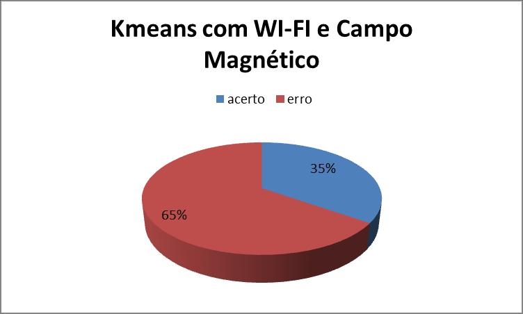 59 Figura 9 - Resultado K-Means com WI-FI e Campo Magnético A figura 9 mostra o resultado dos testes feitos utilizando a abordagem com campo magnético e Wi-Fi com o algoritmo K-Means.