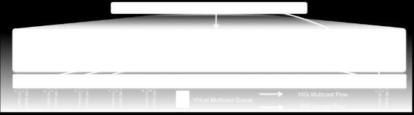 Do o lento-receptor Multicast drena o Multicast em uma taxa 10 G em Eth1/40.