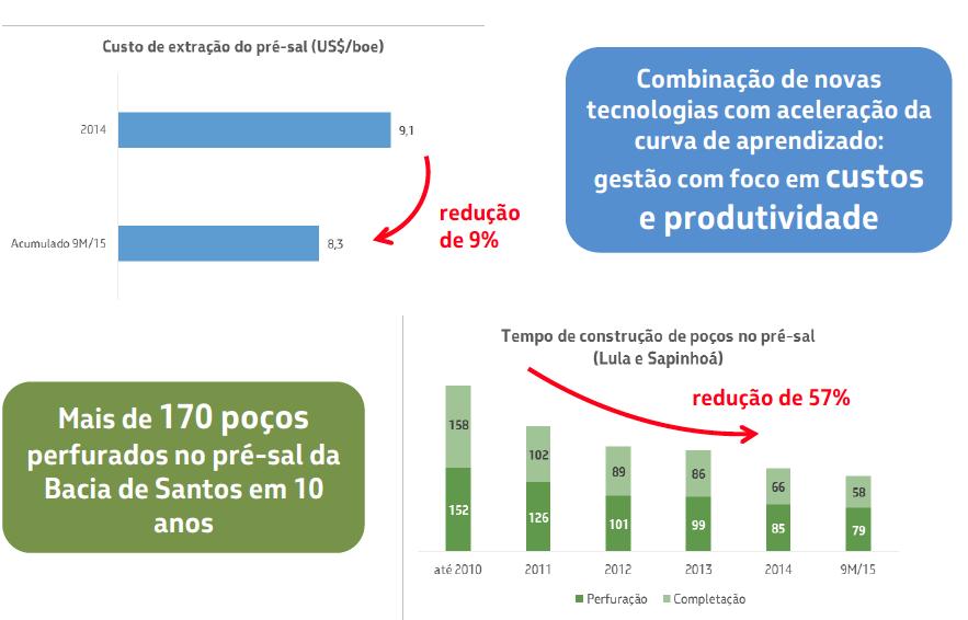 Produtividade do Pré Sal Garante Sustentabilidade Fonte: Apresentação Solange