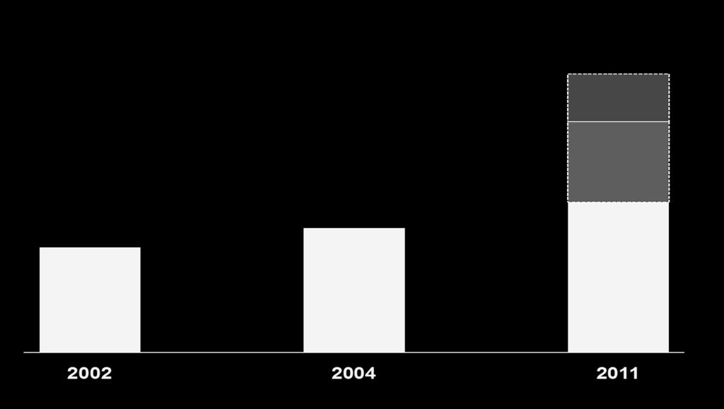 Bilhões de boe RECURSOS PARA O CRESCIMENTO FUTURO DA COMPANHIA» De 2002 a 2011, um aumento de aproximadamente 3 vezes no volume de recursos da Petrobras» Nos últimos 5 anos, o Brasil foi responsável