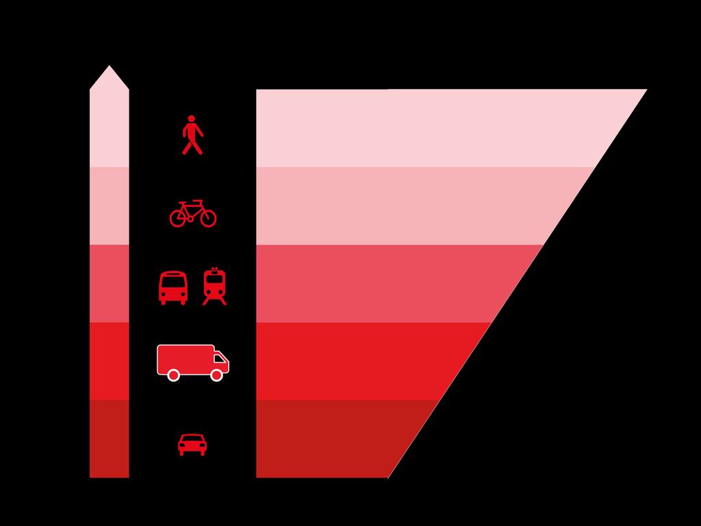 MOBILIDADE URBANA ESTABELECER A PRIORIDADE DOS ATORES + PRIORITÁRIO 1º