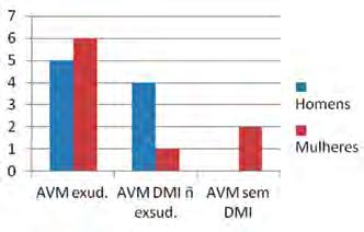 controlo foram diagnosticadas 2 AVM (5,12%) no total de 39. Os nossos resultados, demonstraram uma maior incidência de adesão vítreo-macular nos olhos com DMI, quando comparado com olhos sem DMI.