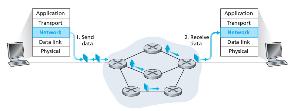 Rede de Datagramas não precisa de uma configuração inicial na camada de rede roteadores: sem estado sobre a
