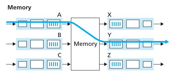 Comutação via Memória primeira geração de roteadores: computadores tradicionais com comutação controlada diretamente pela CPU o pacote