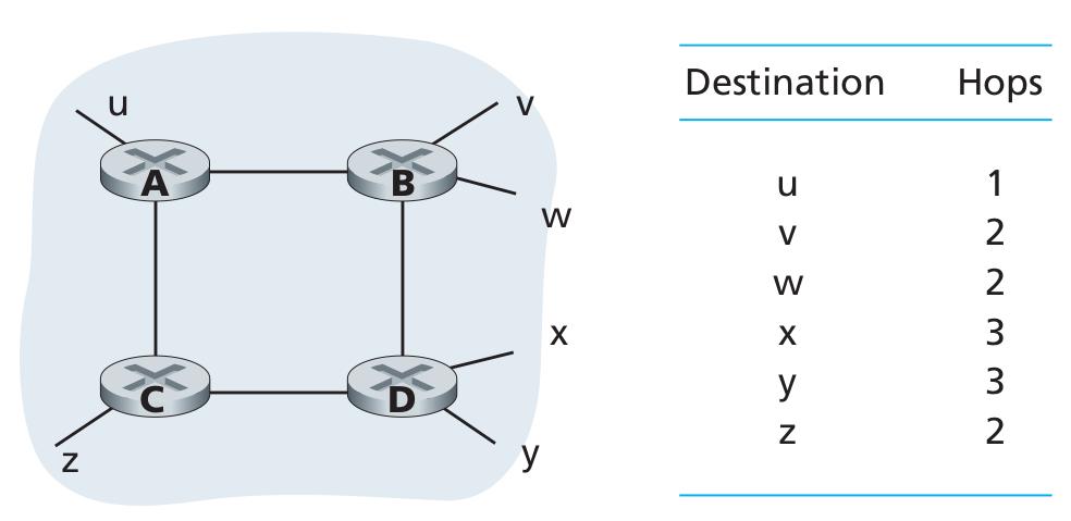 RIP (Routing Information Protocol) incluído na distribuição BSD-UNIX em 1982 algoritmo de vetor de distância métrica de distância: #hops (máximo = 15 hops), cada