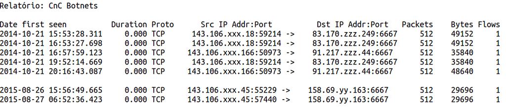 1 o estudo de caso: acessos a C&C botnets Situações encontradas: IPs acessando