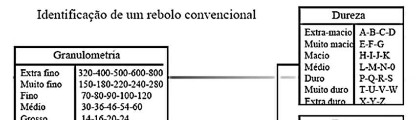 22 A Figura 5 mostra a identificação de um rebolo convencional. 152 x 25 x 31.