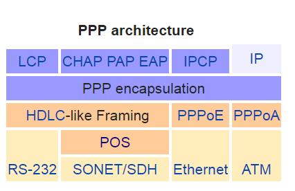 ARQUITETURA PPP Link Control Protocol (LCP) Configura parâmetros do link como tamanho dos quadros.