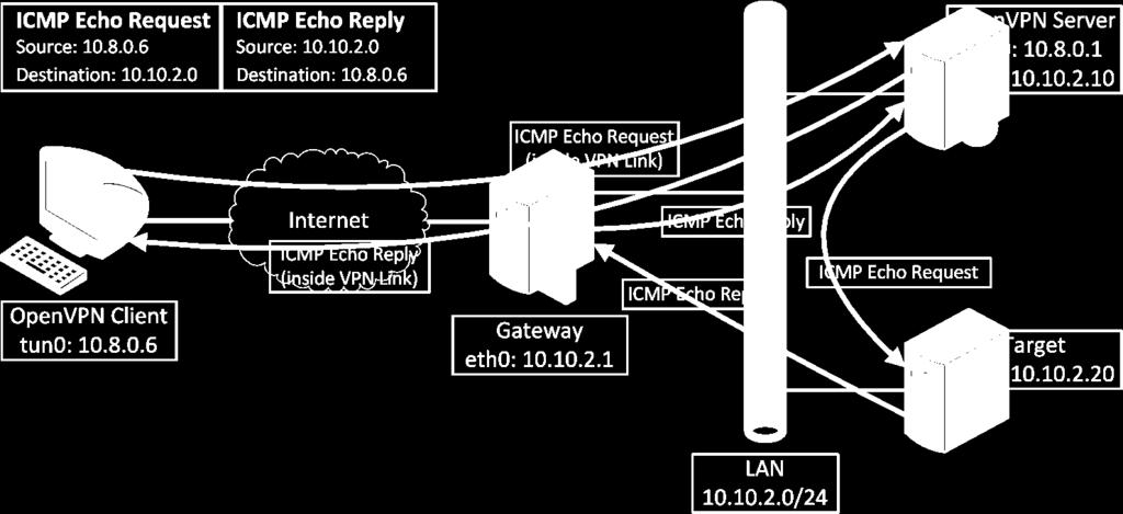 OPENVPN EXEMPLO DE TOPOLOGIA Túnel entre o cliente remoto e o