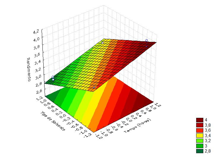 Tabela 3 - Análise de variância (ANOVA) para o modelo codificado. Fonte de variação Soma dos Quadrados g.