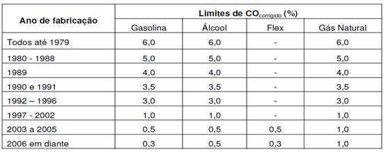 41 3.2.3. Os limites de emissões. De acordo com a portaria 6/SVMA.