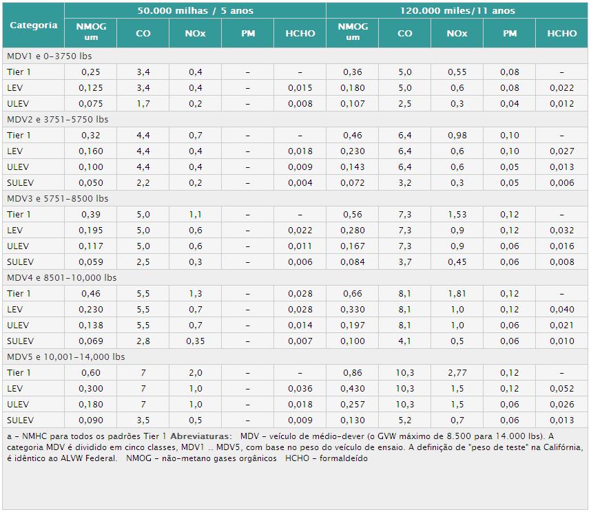Tabela 16: Limites de emissões para veículos de passeio (g/mil).