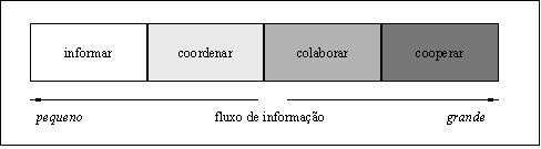 No grau mais baixo de comunicação, relativo à informação, o emissor e o receptor têm um pequeno contato, pois a informação tem somente um sentido.