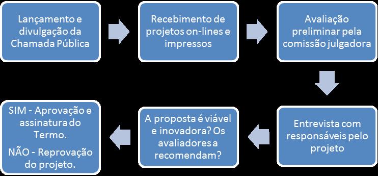 No momento da assinatura, são lidos junto aos empreendedores: o Manual do Incubado e o Termo a ser firmado, para o empreendedor entrar no processo de incubação atento a seus deveres e direitos.