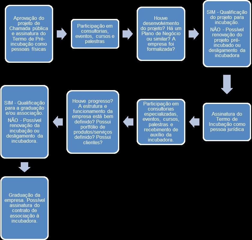 Durante o processo de incubação, é necessário enfatizar a importância da proteção intelectual da empresa, principalmente por meio do registro de suas marcas e patentes que porventura venham a ser