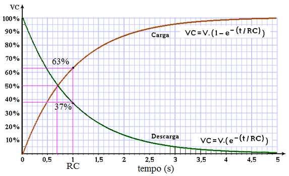 ou: d 1 = dt (9) RC ou, definindo RC=τ e integrando: q t ln = q (10) 0 τ Reescrevendo, teremos: V ( t / τ = q0e, ou (12) t / τ = V0e (13) Quando descarregamos um capacitor sua carga não cai à zero