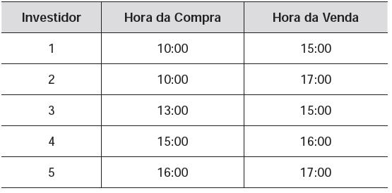 12) ENEM 2012 (CADERNO AZUL QUESTÃO 162) COMPETÊNCIA 6 HABILIDADE 25 O gráfico fornece os valores das ações da empresa XPN, no período das 10 às 17 horas, num dia em que elas oscilaram acentuadamente