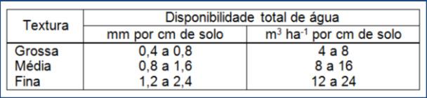 A CAD é definida por dois limites de umidade: Da capacidade total de armazenamento de água no solo, a parte que a planta consegue absorver é conhecida como CAD (capacidade de água disponível)