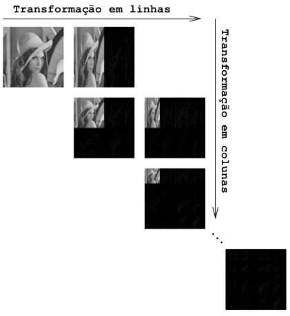 Compressão por Wavelets Process.