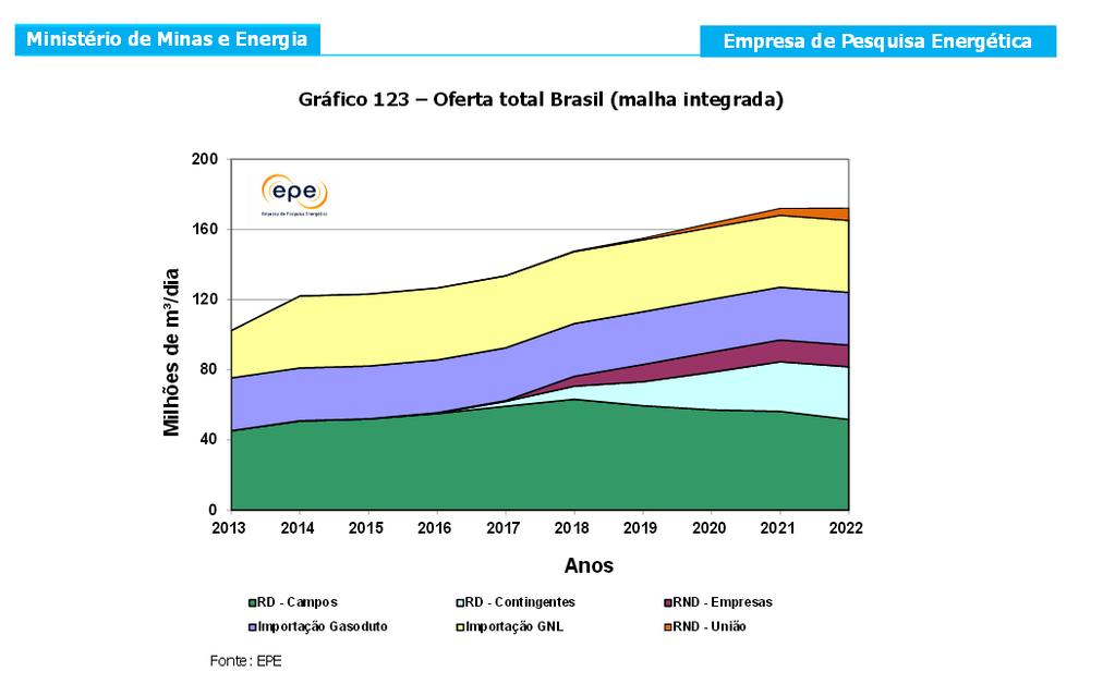 Oferta de Gas Natural no Brasil A oferta de gás natural no Brasil é crescente e a COGERAÇÃO é a forma mais eficiente do uso deste combustível para