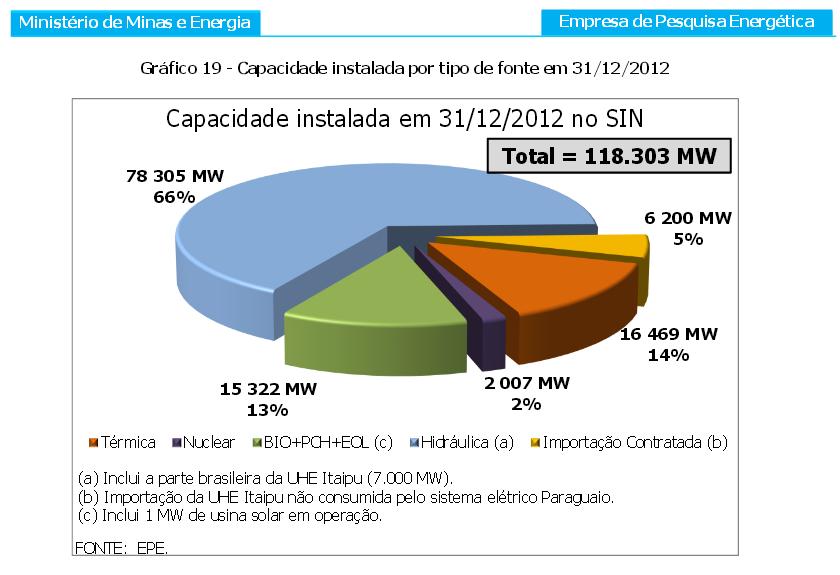 Matriz Energética A matriz energética brasileira é baseada em hidroeletricidade e dependente dos seus