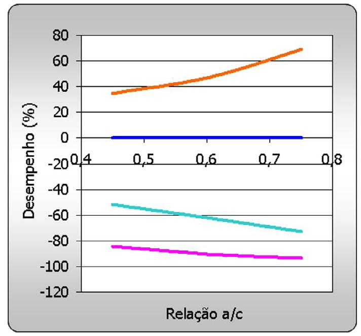 Gráfico 2: Resistência à compressão x relação água cimento. Gráfico : Desempenho do concreto x relação água cimento.