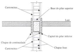 Dimensionamento do elemento de reforço/recuperação Coeficientes de segurança CEB R f k d R S( Sk f ) Rd m Sd S Sd = Incertezas relativas às solicitações (modelo de análise) Rd = Incertezas do modelo