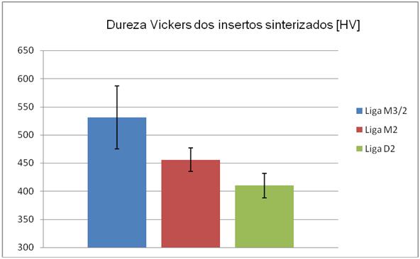 456 ± 21 595 ± 48 Liga D2 7,33 ± 0,01 410 ± 22 945 ± 81 A liga feita com aço rápido AISI M3/2 se igualou às demais nas medições de densidade dos insertos obtidos, como mostram a Tab. 2 e a Fig. 7a.