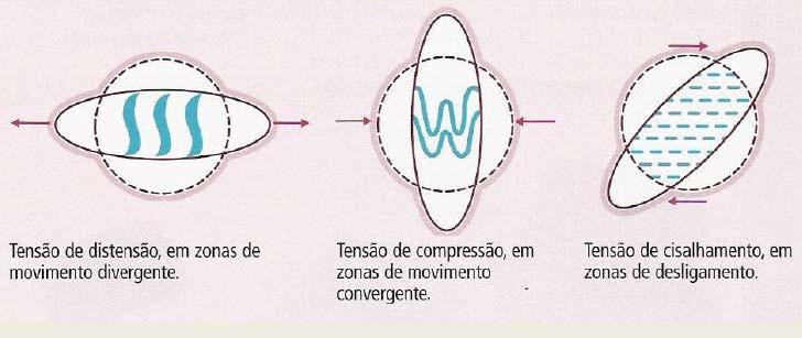 Fator: Tensão