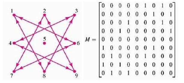 Figura 4 - Representação Geométrica e Matricial do grafo dirigido da figura 3. 4. CONCLUSÃO E para se concretizar essa importância da modelagem matemática e tornar ela visível, Niss (1987) defende que se realize modelagem com casos autênticos de aplicações de matemática.