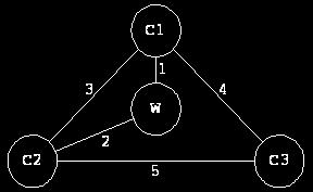 . A figura abaixo descreve um sistema de redistribuição de água a três cidades C, C e C a partir de uma cetral de forecimeto de água W.