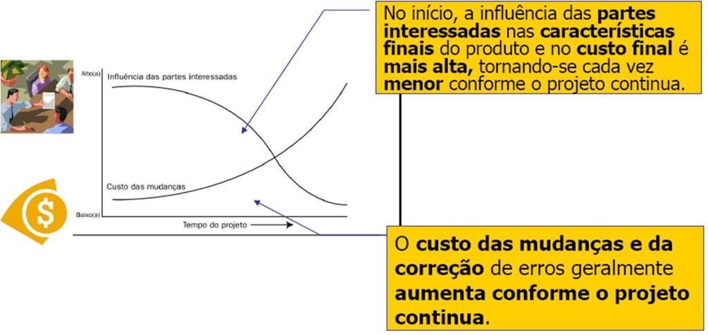 Ciclo de Vida do Projeto Influência das