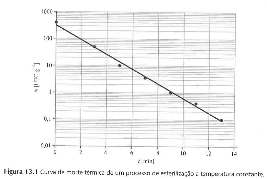 TRATAMENTO TÉRMICO POR ESTERILIZAÇÃO CINÉTICA DE INATIVAÇÃO TÉRMICA Cálculo dos tempos de