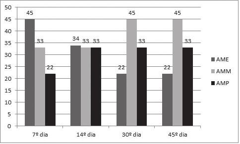 Prevalência (%) dos tipos de aleitamento materno conforme as quatro visitas realizadas no grupo controle. Santa Maria-RS, 2013.
