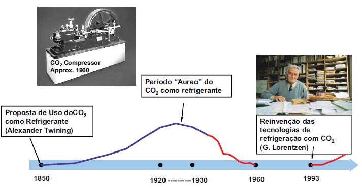 br O presente trabalho trata do estado da arte sobre o refrigerante dióxido de carbono, que vem sendo amplamente difundido como substituto dos CFC s nos sistemas de refrigeração.