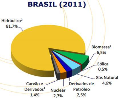 O Brasil possui a matriz energética mais renovável do mundo industrializado e sua produção de energia é: 81,7% proveniente de usinas hidrelétricas 18,3%