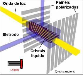 Um monitor LCD é formado por duas peças de vidro polarizado (também chamado de substrato) preenchidas com material de cristal líquido.
