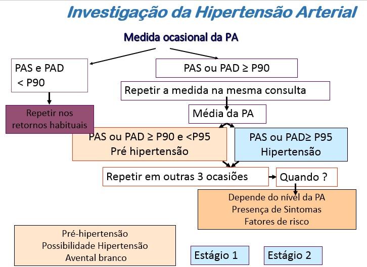diabetes mellitus, doença renal crônica e doença renal policística. Na figura abaixo estão sumarizadas as etapas da investigação da hipertensão arterial na infância.