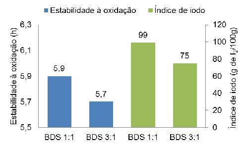 Para o biodiesel de dendê são observados os maiores valores de ponto de entupimento de filtro a frio e viscosidade, dentro dos limites especificados, tanto pela norma ANP 14/2012 quanto pelas