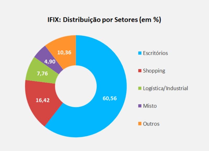 Distribuição dos FIIs que compõem o IFIX (índice de FIIs, tal como o IBov para as ações). Grande parte dos FIIs estão concentrados no setor de escritórios, seguido pelo setor de shoppings centers.