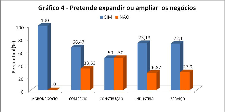 Tabela 12 Fatores de influência na decisão de iniciar o negócio produtivo valores percentuais Fatores de influência Agronegócio Comércio Construção Indústria Serviço Aproveitou PDV e abriu o negócio